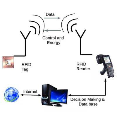 RFID 400x400 - راهکارهای مبتنی بر RFID